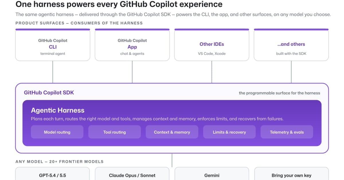 تصویر رسمی GitHub برای هارنس Copilot؛ لایه‌ای که مدل را به عامل کدنویسی تبدیل می‌کند