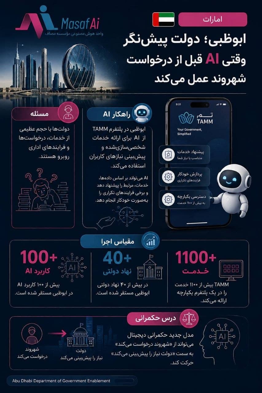 🔹 ابوظبی با استفاده از هوش مصنوعی در پلتفرم TAMM، در حال حرکت از دولت «پاسخ‌گو» به سمت دولت «پیش‌نگر» است؛ دولتی که می‌