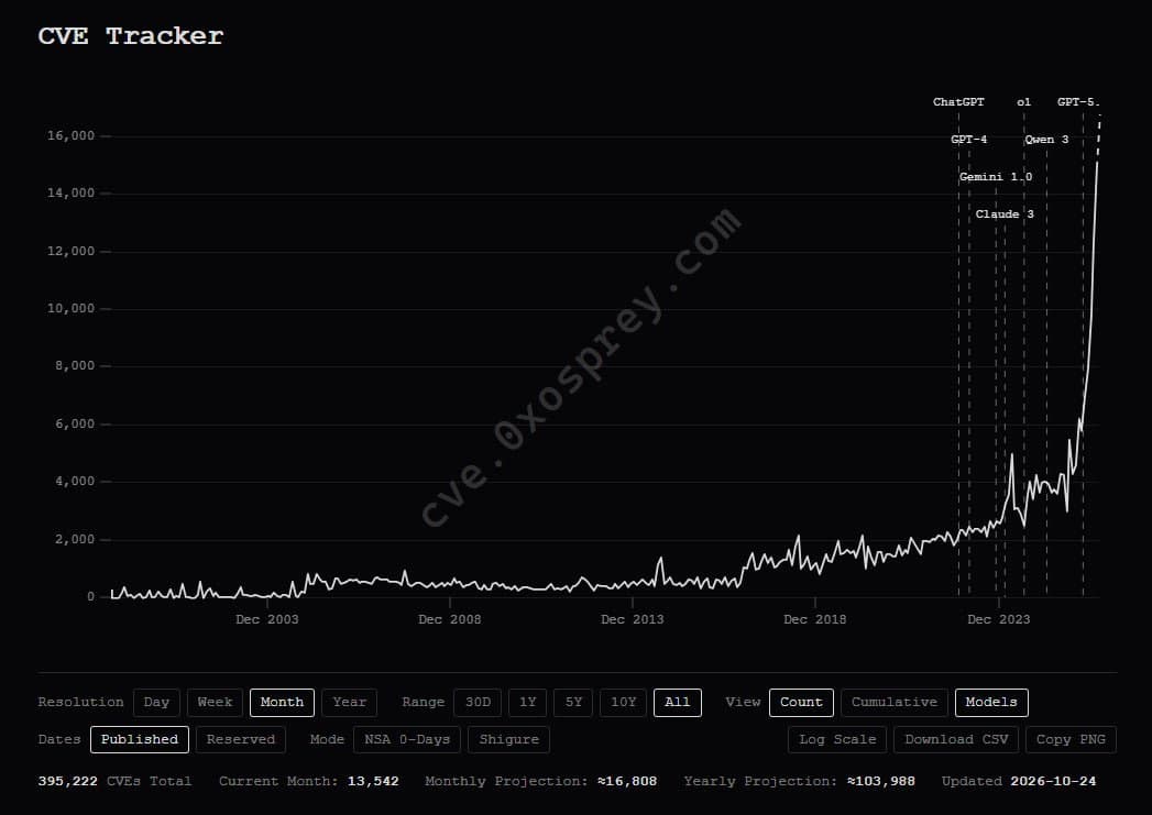 این سایت اومده تعداد CVE ها آسیب‌پذیری‌های و باگ امنیتی شناخته‌شده در نرم‌افزارها رو برده رو نمودار! میبینید بعد AI چطور